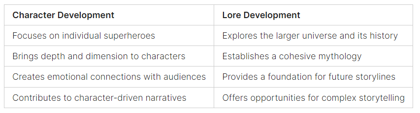 Character Development vs. Lore Development