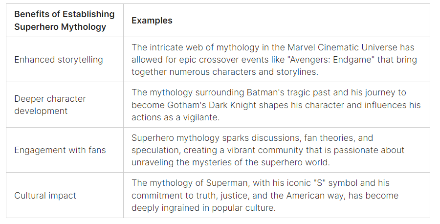 World Building in Superhero Stories