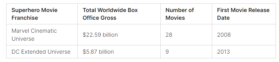 Superhero Movie Earnings